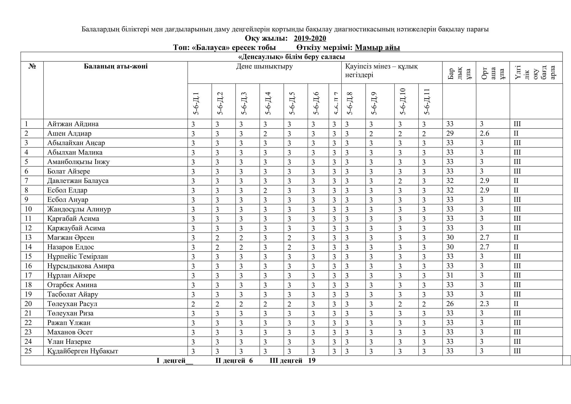 2019- 2020 оқу жылының бастапқы деңгейі