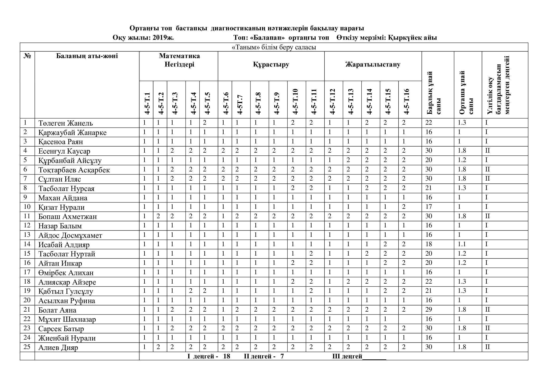 2019- 2020 оқу жылының ортаңғы топ бойынша бастапқы деңгейі